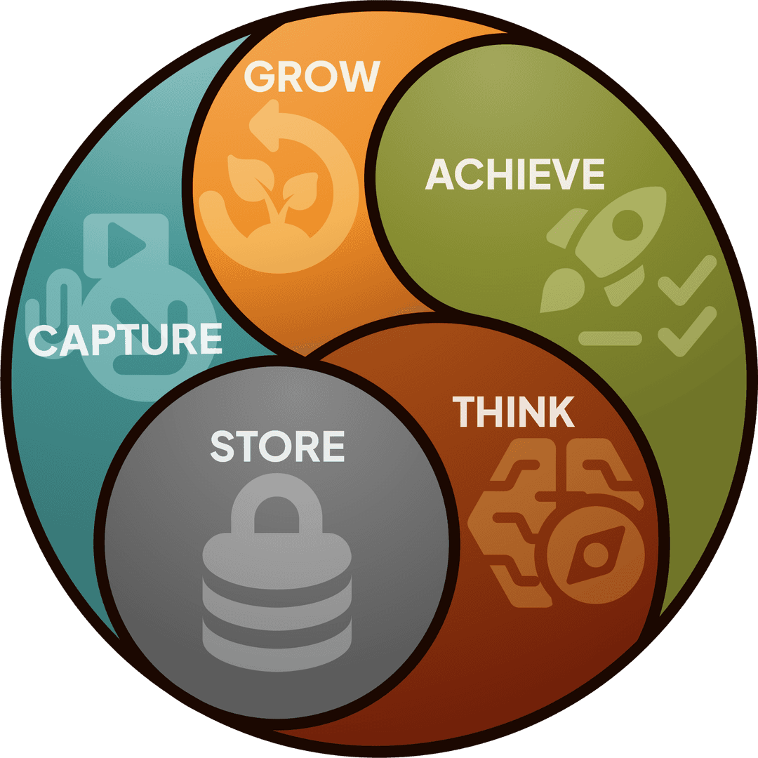 Flourisha Five Pillars Wheel — Capture, Store, Think, Achieve, Grow